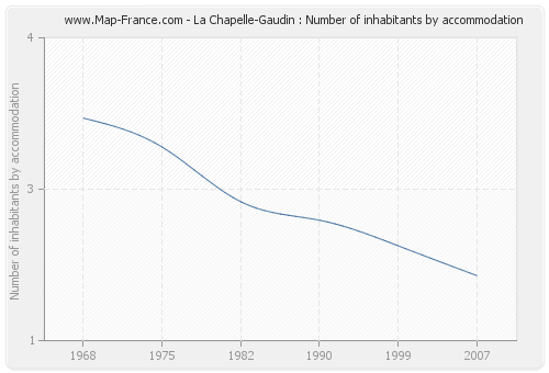 La Chapelle-Gaudin : Number of inhabitants by accommodation